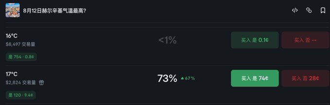Chinese-language prediction market interface asking '8月12日赫尔辛基气温最高?' (What will the highest temperature in Helsinki be on August 12?), showing options for 16°C and 17°C with trading volumes and buy/sell prices in Yes/No format.