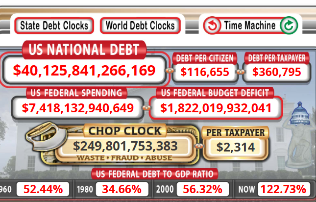 A dashboard displays the US National Debt at $40,125,841,266,169 with debt per citizen at $116,655, alongside a Chop Clock showing $249,801,753,383 in waste, fraud, and abuse.