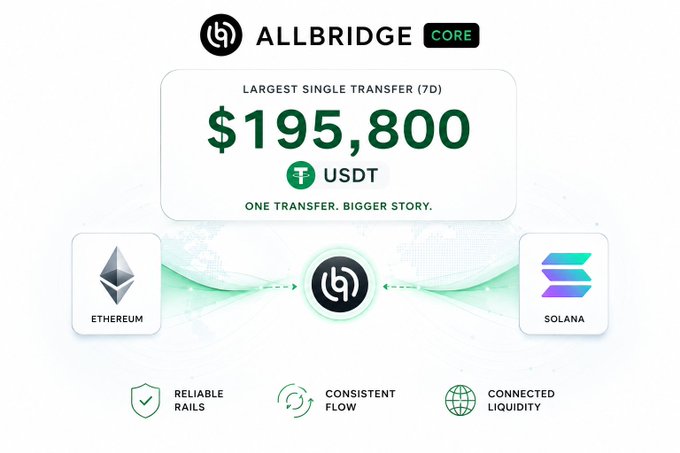 An Allbridge Core promotional graphic celebrating a largest single transfer of $195,800 USDT between Ethereum and Solana networks, highlighting reliable rails, consistent flow, and connected liquidity.