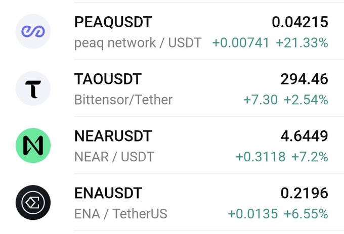 Cryptocurrency price tickers showing gains: PEAQ/USDT at 0.04215 (+21.33%), TAO/USDT at 294.46 (+2.54%), NEAR/USDT at 4.6449 (+7.2%), and ENA/USDT at 0.2196 (+6.55%).