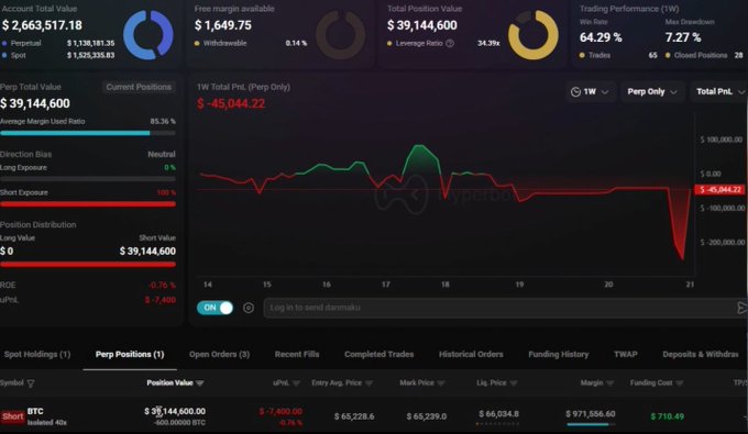 A cryptocurrency trading dashboard displays a massive short position on BTC with a 40x leverage and a total position value of $39,144,600.80, including a notable unrealized P&L of -$7,400.55 and a liquidation price of $66,034.8, aligning with the post's highlight of an extremely large bearish bet against Bitcoin.