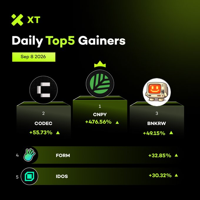 An XT exchange infographic showing 'Daily Top5 Gainers' for Sep 8 2026, featuring CNPY (+476.56%) as #1, CODEC (+55.73%) as #2, BNKRW (+49.15%) as #3, FORM (+32.85%) as #4, and IDOS (+30.32%) as #5.