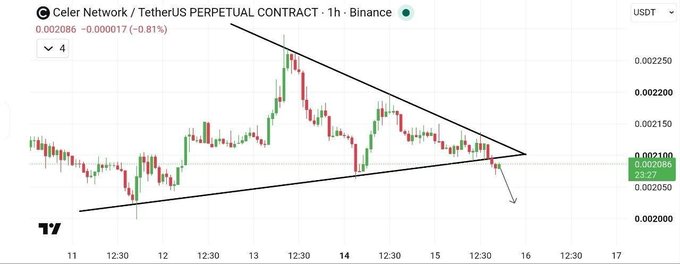 The image shows a 1-hour Binance candlestick chart for the CELR/USDT Perpetual Contract, where price is consolidating within a descending triangle pattern. The post's bearish thesis is supported by the chart, as CELR is currently breaking down below the rising support line of the triangle at $0.002086, with an arrow drawn indicating expected further downside.