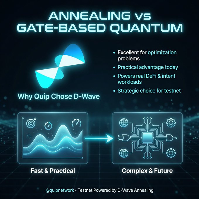 A graphic titled 'ANNEALING vs GATE-BASED QUANTUM' explaining why Quip chose D-Wave for their blockchain testnet, highlighting optimization benefits for DeFi workloads.