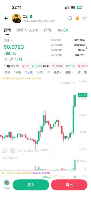 A mobile trading app showing a cryptocurrency chart for token "0x7a...4444" with CZ's profile, priced at $0.0723 with a +66.1% gain, showing a strong upward candlestick trend.