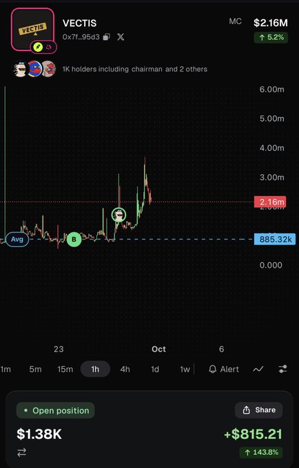 The image shows a cryptocurrency price chart for the token "VECTIS" (contract 0x7f...95d3), with a market cap of $2.16M, currently up 5.2%, and a recent open position showing a profit of +$815.21 (143.8%). The chart visually supports the "undervalued tech" claim by showing the token's price recovering toward the $2.16m level after dipping near the $885.32 support line.