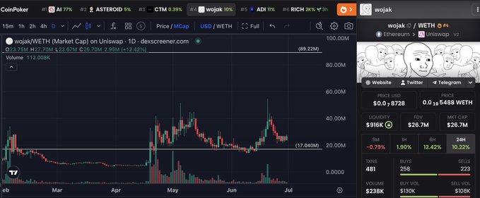 The image shows a Dexscreener chart for $WOJAK/WETH on Uniswap, displaying a 1-day candlestick chart with a current price of $0.02375M (down 12.42%) and a market cap of $26.7M, with the price having pulled back from a recent peak around $40M. The chart visually supports the post's commentary about the token's price action following its all-time high, illustrating the unexpected pullback rather than a strong continuation after the breakout.
