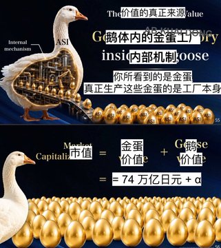 The image depicts a golden goose laying golden eggs, symbolizing value creation, with overlaid text in Chinese explaining that the true source of value lies in the internal mechanisms ("ASI", "内部机制") that produce the gold, not the gold itself. It presents a formula for Market Capitalization: "Market Capitalization = 金蛋价值 + Goose 价值 ≈ 74 万亿美元 + α" (≈ $74 trillion + α).

In relation to the post about Sun Zheng (孙正义) buying BTC at the 2017 bull market top, the image metaphorically suggests that Bitcoin (or any asset's true value) comes from its underlying production mechanism—implying that buying at a market top based purely on speculative value (the eggs) without understanding the fundamental mechanism (the goose) is misguided.