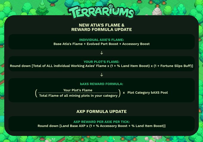 The image displays a "Terrariums" update infographic outlining a new Atia's Flame & Reward Formula, detailing how individual axie flames, plot flames, bAXS rewards, and AXP rewards are calculated based on evolved parts, accessories, land items, and Fortune Slips buffs.