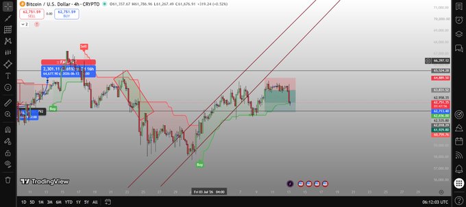 A TradingView 4-hour candlestick chart of Bitcoin/U.S. Dollar (BTC/USD) showing price around $62,751 with technical analysis indicators, trend lines, and entry points marked in red and green.