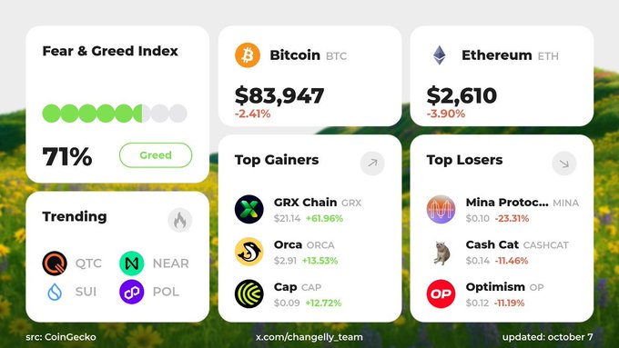 A CoinGecko crypto market dashboard showing Fear & Greed Index at 71% (Greed), Bitcoin at $83,947 (-2.41%), Ethereum at $2,610 (-3.90%), with Top Gainers and Top Losers lists.