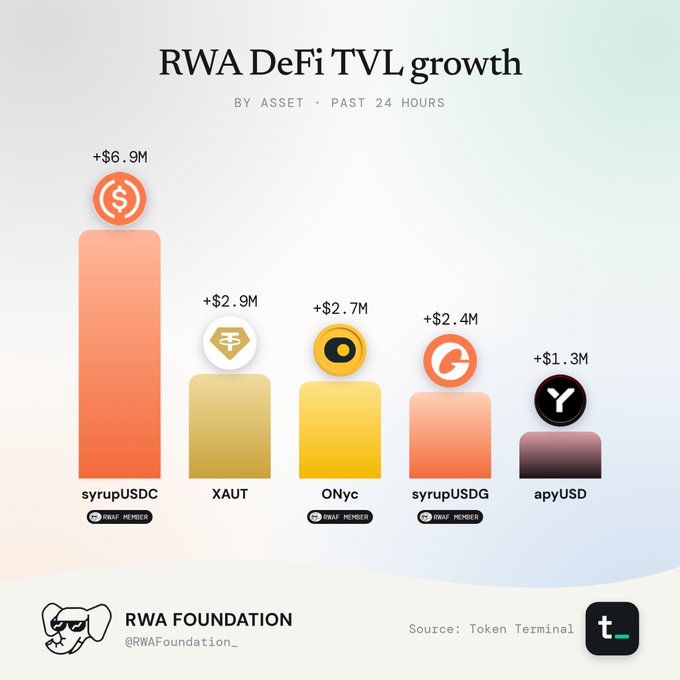 A bar chart titled 'RWA DeFi TVL growth' by asset for the past 24 hours shows syrupUSDC leading with +$6.9M, followed by XAUT, ONyc, syrupUSDG, and apyUSD, credited to RWA Foundation and sourced from Token Terminal.