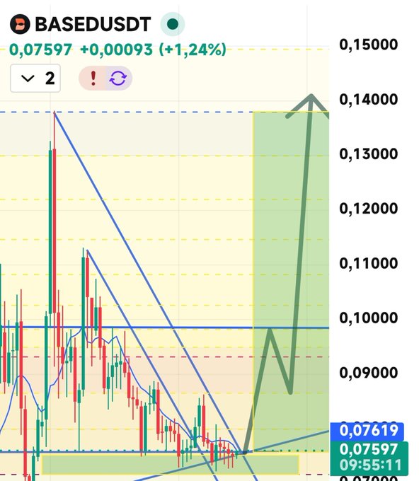 A TradingView candlestick chart for $BASEDUSDT shows the token trading at 0.07597 (+1.24%), with technical analysis lines indicating a breakout from a descending wedge pattern, visually supporting the post's bullish thesis targeting $0.098 and $0.14.