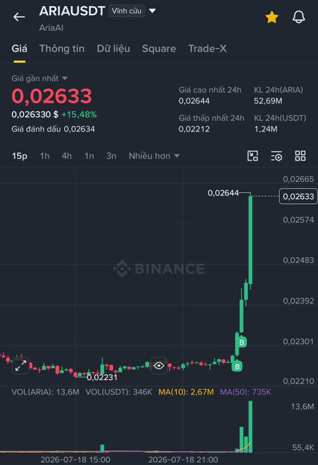 A Binance candlestick chart shows ARIA/USDT surging roughly 15.48% to $0.02633, with a sharp vertical green spike from around $0.02231 to $0.02644 just after 21:00 on July 18, 2026—visually confirming the poster's claim that Aria pumped extremely fast off the lows where they entered long.