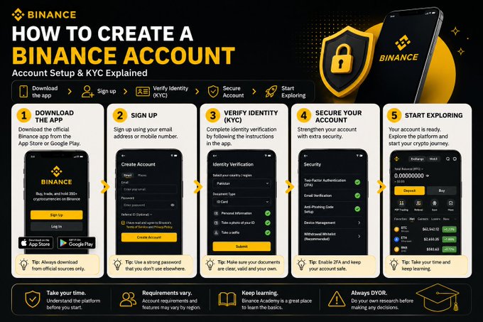 An infographic titled "How to Create a Binance Account: Account Setup & KYC Explained" outlines a five-step process with mobile app screenshots: (1) Download the App, (2) Sign Up, (3) Verify Identity (KYC), (4) Secure Your Account, and (5) Start Exploring, visually reinforcing the post's guide for new users on the Binance cryptocurrency exchange.