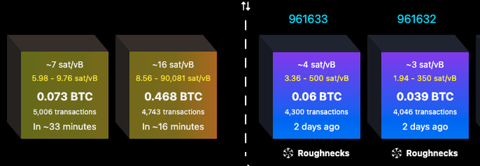 The image displays four Bitcoin block data visualizations, showing blocks 961633 and 961632 (highlighted as mined by "Roughnecks"), alongside two previous blocks, detailing their transaction counts, BTC rewards, and fee rates. The data reinforces the post's point about the Roughnecks mining pool, which, despite processing thousands of transactions and earning fractions of a BTC in rewards from low-fee, high-volume blocks, ultimately collects only pennies in absolute terms when converting to fiat.