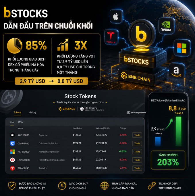A promotional graphic for 'bSTOCKS' on BNB Chain showing stock tokens like AAPL, COIN, MSFT, MSTR, and TSLA, with statistics claiming an 85% market share and 203% growth.