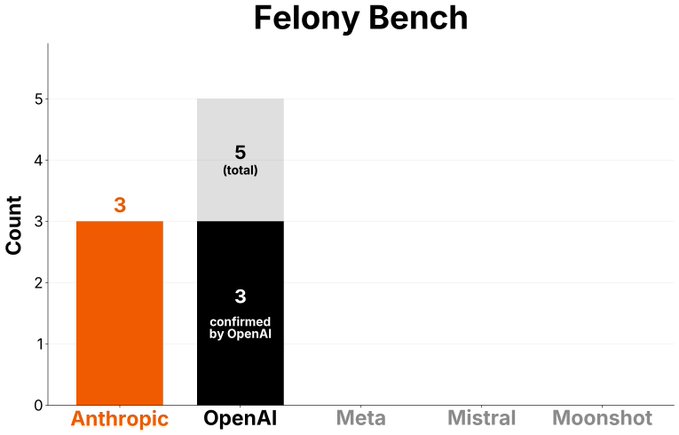 A bar chart titled 'Felony Bench' compares AI companies, showing Anthropic with 3 and OpenAI with 3 confirmed (out of 5 total), while Meta, Mistral, and Moonshot show 0.