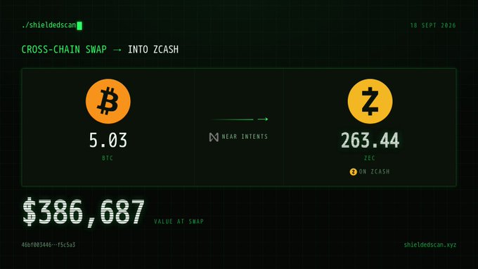 A digital terminal interface from shieldedscan.xyz dated 18 SEPT 2026 showing a CROSS-CHAIN SWAP into ZCASH, converting 5.03 BTC (~$386,687) to 263.44 ZEC via NEAR Intents.