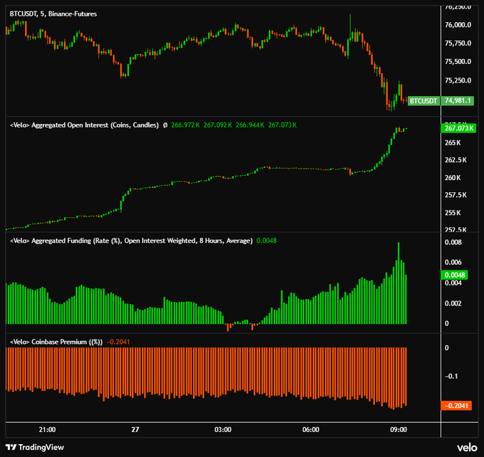 The image displays a trading platform with a stock chart showing a downward trend for Bitcoin, the cryptocurrency that has seen its price drop significantly over time. This could be interpreted as a downward trend during the Bitcoin trading day shown in the image. The post includes information about Bitcoin's current value and mentions Coinbase premium as well, which is another cryptocurrency. The data points indicate that interest in Coinbase has increased due to the Bitcoin market's decline. Additionally, the posting states that open interest has gone up, but funding remains to be seen.