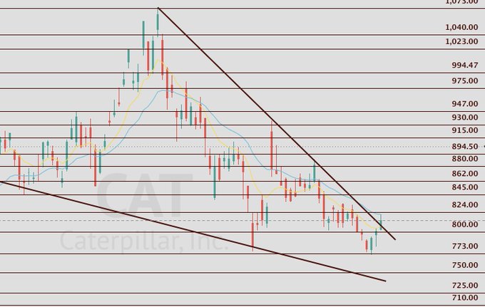 A candlestick chart for Caterpillar Inc. (CAT) showing a descending trend channel with prices testing resistance near the $830 level. The stock has declined from highs above $1,075 down toward the $773 support zone, currently struggling to break above the $845 descending trendline.