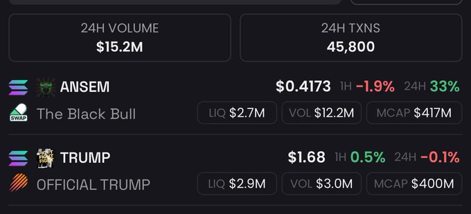 The image displays a cryptocurrency dashboard showing a 24H Volume of $15.2M and 45,800 transactions, comparing tickers ANSEM ($0.4173, +33% in 24H) and TRUMP ($1.68, -0.1% in 24H) with their respective liquidity, volume, and market cap metrics. The data illustrates "Ansem flipped Trump" by showing ANSEM's strong 33% 24H gain outpacing TRUMP's slight decline, confirming that nature is indeed healing for the ANSEM token relative to its competitor.