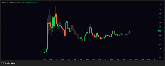 The image displays a TradingView candlestick chart for Solana (CATE) showing price action with values around 545-550, illustrating the breakout movement referenced in the post "yeah it's breaking out meowww $cate."