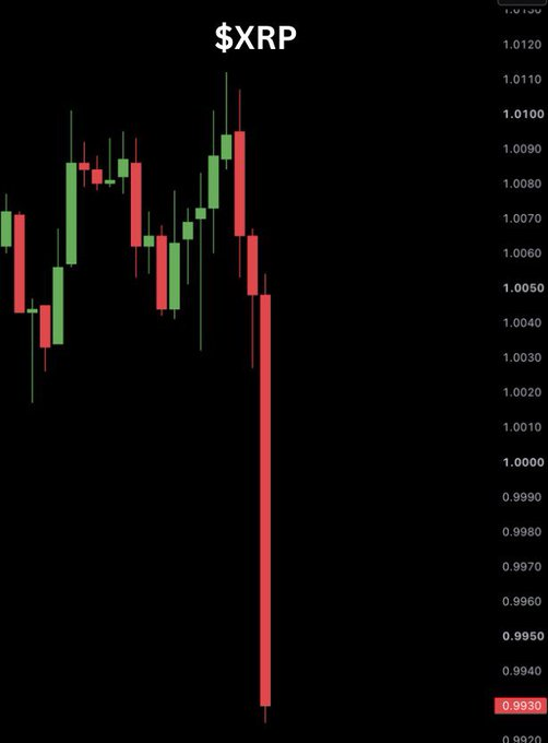 A candlestick chart for $XRP shows the cryptocurrency's price falling sharply, with a long red candle dropping from around $1.0060 down to $0.9930, visually confirming the post's claim that XRP has just fallen below the $1 mark for the first time in nearly two years.