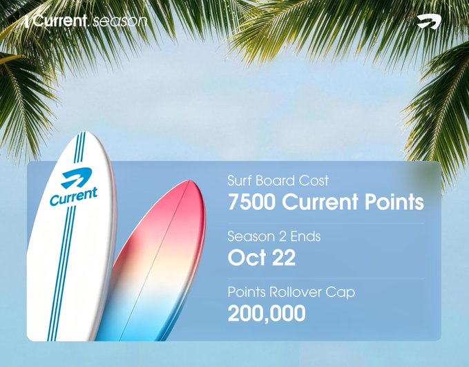 A promotional graphic for 'Current' showing a surf board cost of 7500 Current Points, with Season 2 ending Oct 22 and a Points Rollover Cap of 200,000.