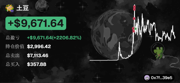 A trading dashboard displaying a portfolio called '土豆' (Potato) with a total profit of +$9,671.64 (+2206.82%), showing holdings value of $2,996.42, total sells of $7,113.46, and total buys of $357.88, alongside a price chart.