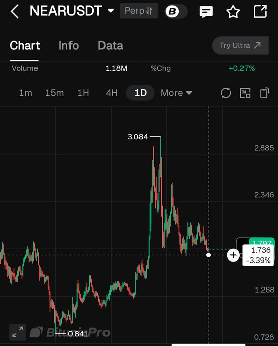 A NEARUSDT 1D chart on Binance Pro shows a sharp rally peaking at $3.084 followed by a pullback to the critical $1.70-$1.80 support zone, currently trading at $1.736 (-3.39%), visually confirming the bearish structure highlighted in the post.