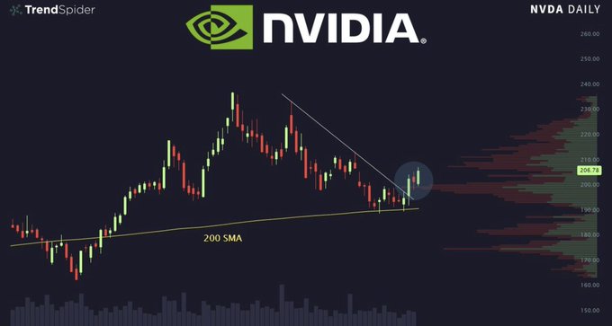 A TrendSpider daily candlestick chart of NVDA (NVIDIA) shows the stock consolidating near $208.78 after breaking out of a descending triangle pattern, with the 200 SMA highlighted.