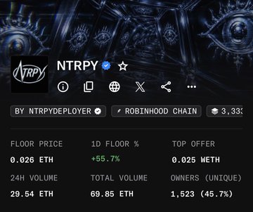 The image shows an NFT collection stats page for "NTRPY" on Robinhood Chain, with a floor price of 0.026 ETH (up +55.7% in 1D), 24h volume of 29.54 ETH, total volume of 69.85 ETH, and 1,523 unique owners (45.7%). The page is run by @NTRPYDEPLOYER and includes metrics like the top offer of 0.025 WETH, supporting the post's bullish case for NTRPY over a competitor "Rekt Tradooor" project.