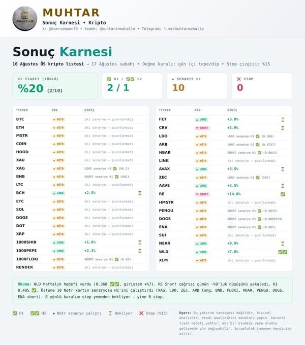 A crypto trading performance report by analyst "MUHTAR" dated August 16, showing a +20% weekly profit from 2 winning trades (1 loss) out of 10, with $WLD hitting H2 at 0.368 (+7%) and $RE short catching the day's -9% drop to hit H1 at 0.405 (+14% first leg), while 8 other altcoin setups (XAG, LDO, ZEC, ARB, BNB, FLOKI, HBAR, PENGU, DOGS, ENA) remain pending on stop.