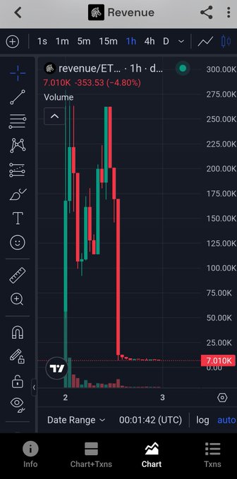 A dark-themed financial chart app showing a candlestick volume chart for 'revenue/ET...' with a price of 7.010K.