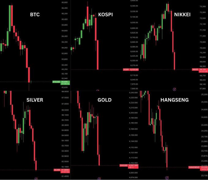 A financial dashboard displays red candlestick charts for BTC, KOSPI, NIKKEI, Silver, Gold, and Hang Seng, all showing sharp declines with visible ticker labels and price levels (e.g., KOSPI: -8.95%, Silver: -3.4%) that align with the post's claim of over $1.5 trillion in market value being wiped out in 10 hours.