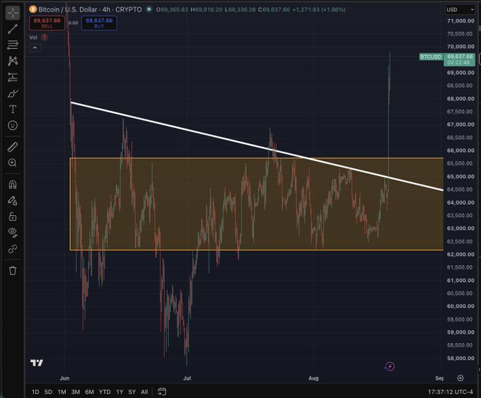 A Bitcoin/USD 4-hour chart shows BTC breaking above the descending white trendline after months of sideways consolidation within an orange rectangular range between roughly $62,500 and $65,500, confirming the long-awaited breakout from the summer chop zone, with BTCUSD now trading near $69,617 (+1.96%).