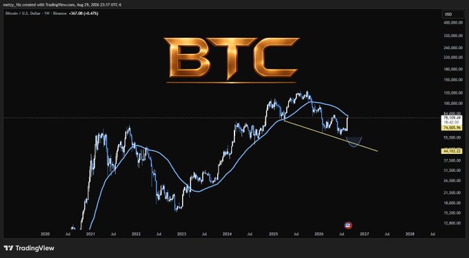 A TradingView chart of Bitcoin (BTC/USD) on Binance displayed on the weekly timeframe, showing the current price at $58,659.70 with a -0.42% change.
