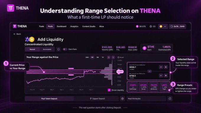 A tutorial interface for THENA explains 'Understanding Range Selection on THENA - What a first-time LP should notice' with annotations about liquidity range.