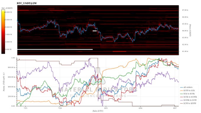 A financial chart titled 'BTC: USDT@2W' displaying USDD/USDT price action on a heatmap (top) and order book depth in various price ranges (bottom).
