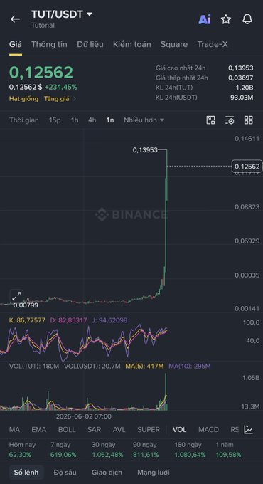 A Binance trading chart showing TUT/USDT with a dramatic price spike to 0.12562 USDT, up 234.45%, with 1-hour candlestick data and various technical indicators displayed.