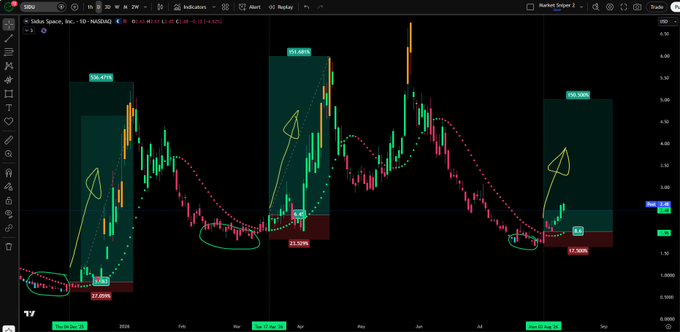 A daily chart of $SIDU on NASDAQ displays three highlighted bullish setups with green "BUY" zones and red risk percentages (27.05%, 20.32%, and 37.50%), showing price bouncing off the dotted trend indicator near $3.65. The annotations illustrate the post's point that $SIDU remains bullish on the daily timeframe, with each historical pump retesting the trending dots before continuing higher.