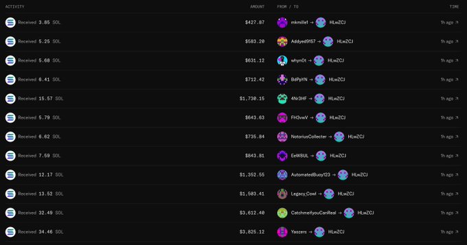 A dark-themed transaction history table showing a series of 'Received' SOL transfers from various senders to 'HLwZCj,' with amounts ranging from roughly 3.86 SOL to 34.46 SOL and USD equivalents up to $3,825.12.