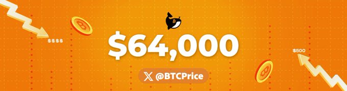 A vibrant orange banner displays "$64,000" in large white text, accompanied by the X handle "@BTCPrice" and playful Bitcoin-themed graphics including coins, arrows, and a downward-trending chart. The design visually reinforces the post's announcement of Bitcoin's price at $64,000, with the descending arrows humorously suggesting a price drop rather than a milestone achievement.