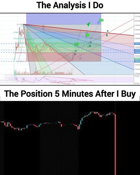 A two-panel meme captioned "The Analysis I Do" showing a complex trading chart with multiple trendlines, Fibonacci levels, and technical indicators, contrasted with "The Position 5 Minutes After I Buy" depicting a sharp, sudden red downward price drop on a simple candlestick chart. The humor captures the frustration of traders who conduct thorough technical analysis only to see their positions immediately reverse into significant losses.