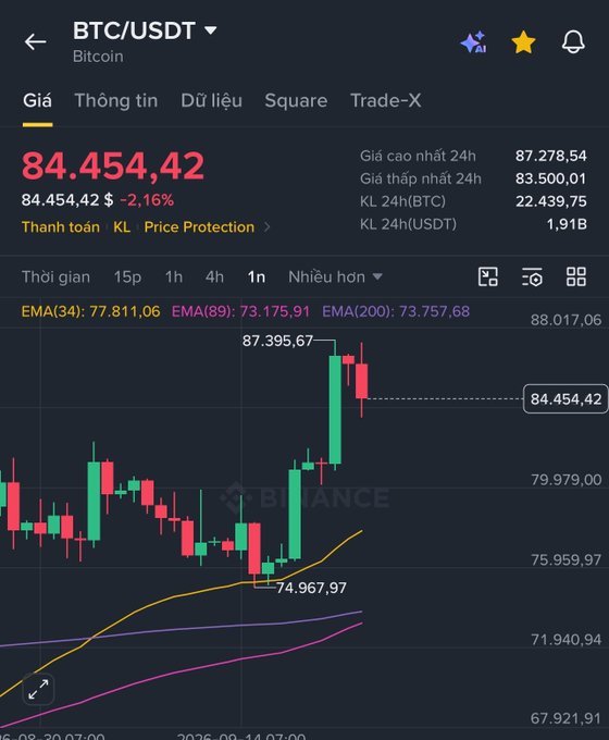 A Binance BTC/USDT price chart shows Bitcoin at $84,454.42, down 2.16%, after reaching a 24h high of $87,278.54 and hitting a recent peak of $87,395.67 before forming a bearish red hammer candlestick on the daily timeframe, reflecting the post's observation of BTC's modest decline triggering broader altcoin losses.