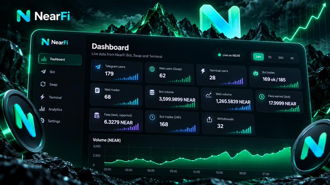 A NearFi cryptocurrency dashboard displays live data metrics including 179 Telegram users, 3,599,9899 NEAR volume, and a green volume chart.