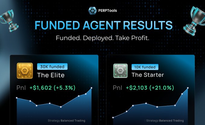 A promotional graphic for 'PERP TOOLS' titled 'FUNDED AGENT RESULTS' with the tagline 'Funded. Deployed. Take Profit.', showing two portfolio cards labeled 'The Elite' (+$1,602, +5.3%) and 'The Starter' (+$2,103, +21.0%).