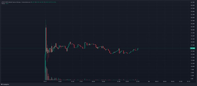 A TradingView chart shows $AFFEKT/USDC on Robinhood's Crypto, highlighting a massive initial spike to ~$60K followed by a sharp drop, with the post noting the trader missed the launch dip around $15K but considers the current price near $26K (43.15% below) a solid entry point.