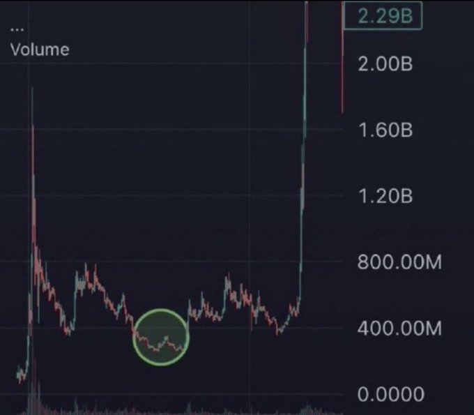 A trading volume chart showing a spike to 2.29B, with a green circle highlighting a low-volume consolidation area before the massive spike.